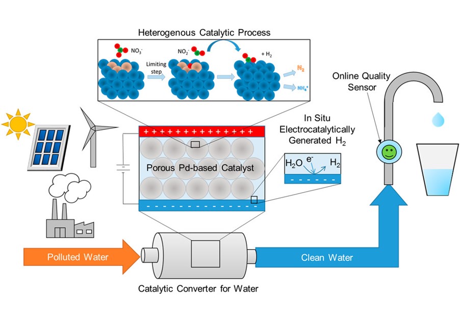 Catalysis for Water Clean-Up